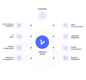 Software Integrations from VoCoVo